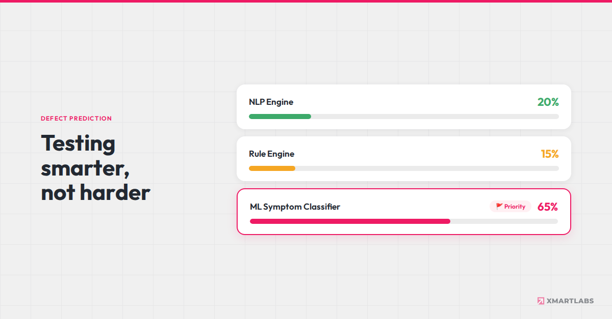 Risk bar chart showing ML Symptom Classifier at 65% defect probability, flagged as priority over NLP Engine and Rule Engine