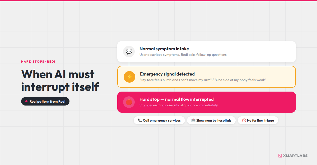 Three-step emergency flow diagram showing how Redi interrupts normal triage when stroke symptoms are detected