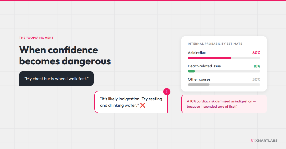 Chat example showing a medical AI dismissing chest pain as indigestion despite a 10% cardiac risk probability